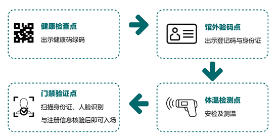 上海环球食品展2021年观展必备 入场流程 上海环球食品展2021年观展必备 入场流程